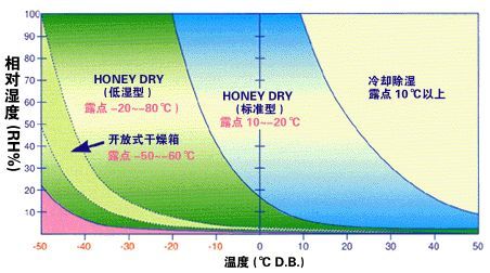 转轮除湿机与冷冻除湿机的区别