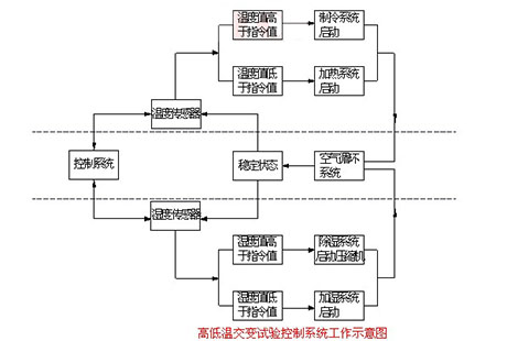 什么是恒温恒湿箱（三)