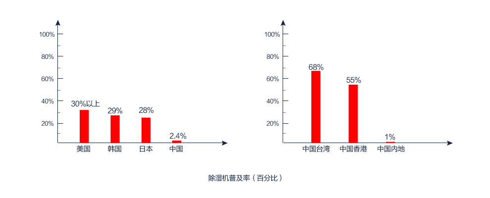 除湿机普及率（cq9电子）