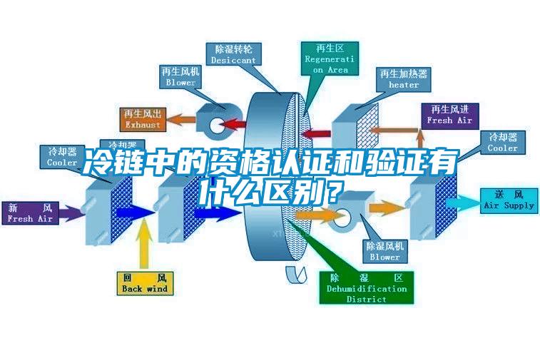 冷链中的资格认证和验证有什么区别？