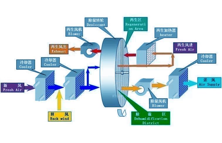 cq9电子教您如何提升工业除湿机除湿效果