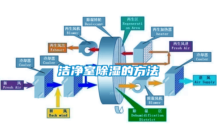 cq9电子室除湿的方法